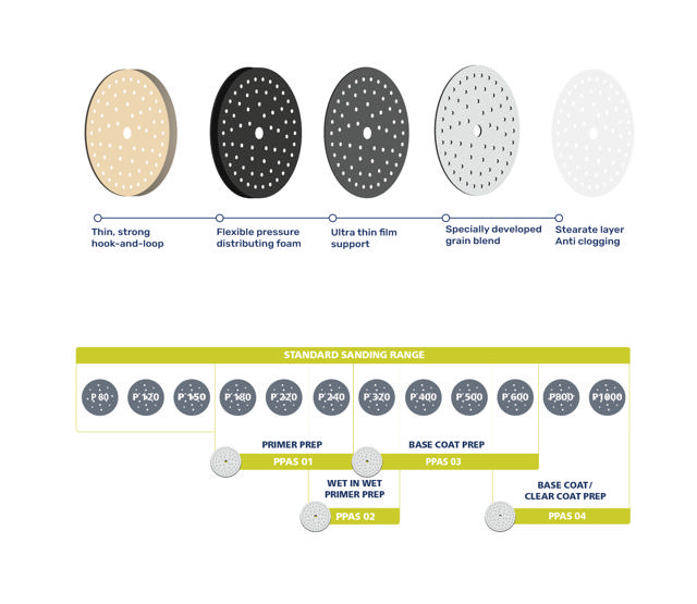 Paint Preparation Abrasive System